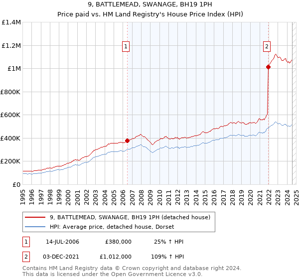 9, BATTLEMEAD, SWANAGE, BH19 1PH: Price paid vs HM Land Registry's House Price Index