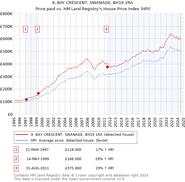 9, BAY CRESCENT, SWANAGE, BH19 1RA: Price paid vs HM Land Registry's House Price Index