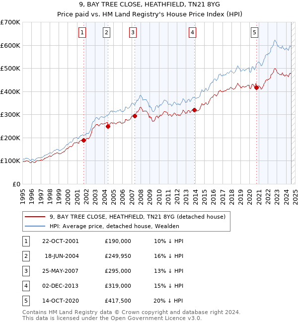 9, BAY TREE CLOSE, HEATHFIELD, TN21 8YG: Price paid vs HM Land Registry's House Price Index