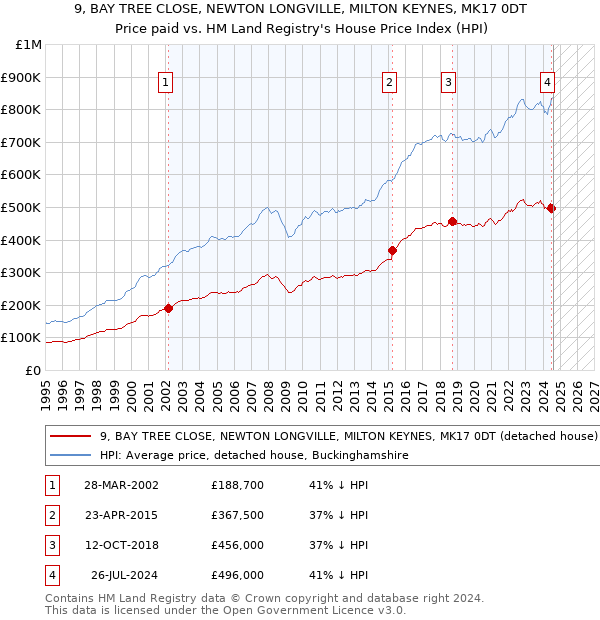 9, BAY TREE CLOSE, NEWTON LONGVILLE, MILTON KEYNES, MK17 0DT: Price paid vs HM Land Registry's House Price Index