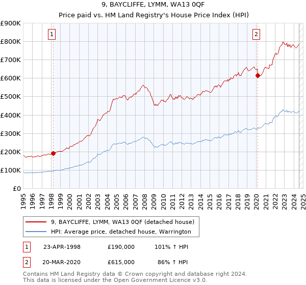 9, BAYCLIFFE, LYMM, WA13 0QF: Price paid vs HM Land Registry's House Price Index