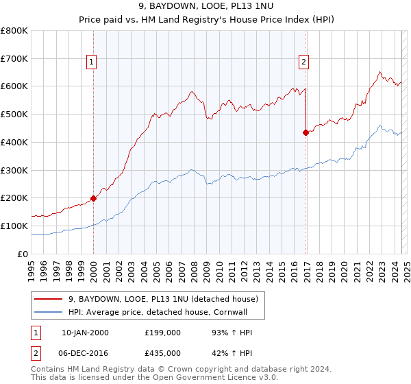 9, BAYDOWN, LOOE, PL13 1NU: Price paid vs HM Land Registry's House Price Index