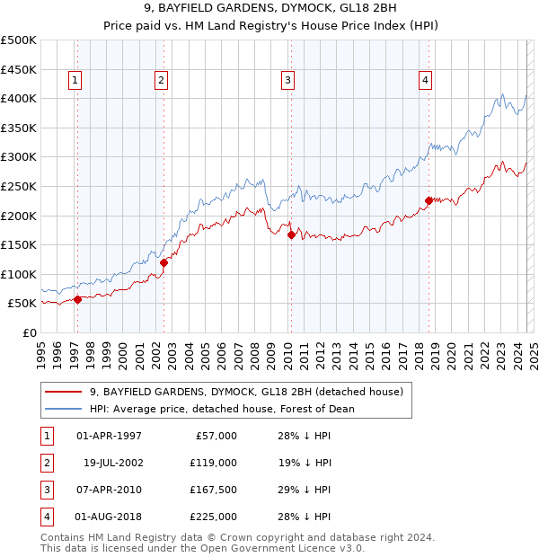 9, BAYFIELD GARDENS, DYMOCK, GL18 2BH: Price paid vs HM Land Registry's House Price Index