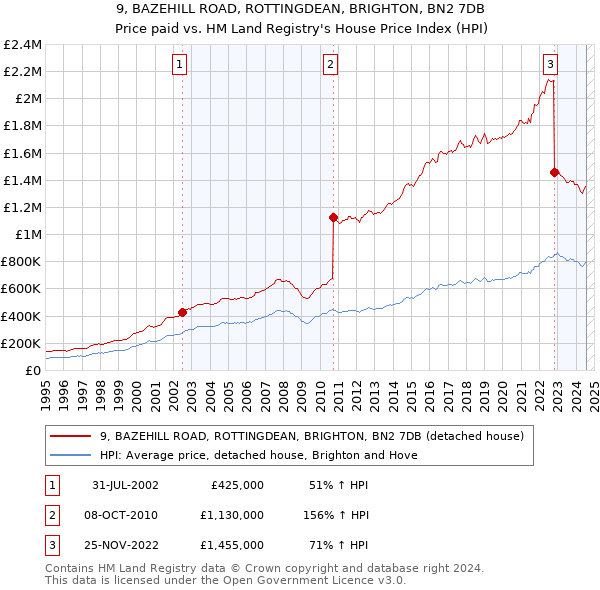 9, BAZEHILL ROAD, ROTTINGDEAN, BRIGHTON, BN2 7DB: Price paid vs HM Land Registry's House Price Index