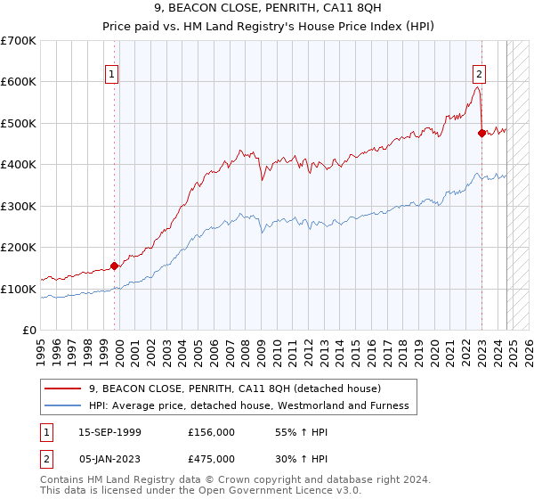 9, BEACON CLOSE, PENRITH, CA11 8QH: Price paid vs HM Land Registry's House Price Index