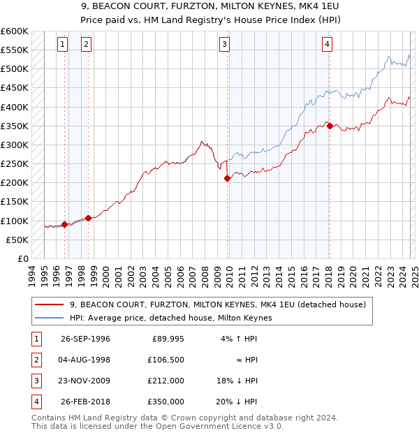 9, BEACON COURT, FURZTON, MILTON KEYNES, MK4 1EU: Price paid vs HM Land Registry's House Price Index