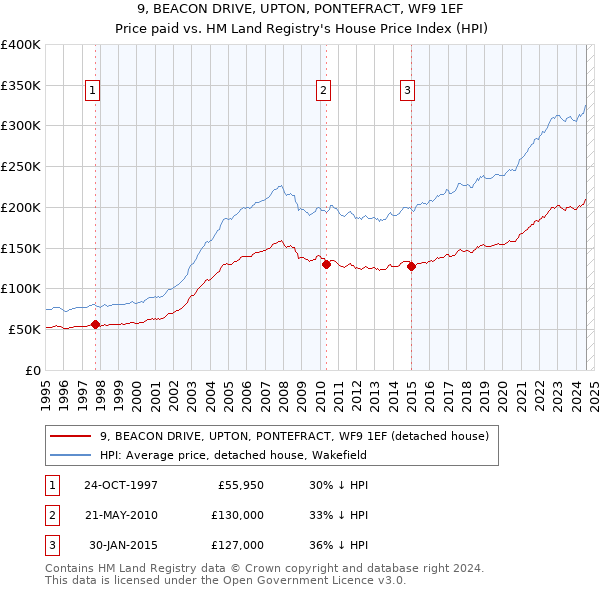 9, BEACON DRIVE, UPTON, PONTEFRACT, WF9 1EF: Price paid vs HM Land Registry's House Price Index