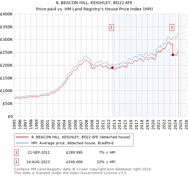 9, BEACON HILL, KEIGHLEY, BD22 6FE: Price paid vs HM Land Registry's House Price Index