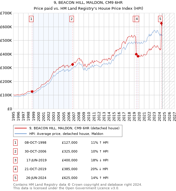 9, BEACON HILL, MALDON, CM9 6HR: Price paid vs HM Land Registry's House Price Index