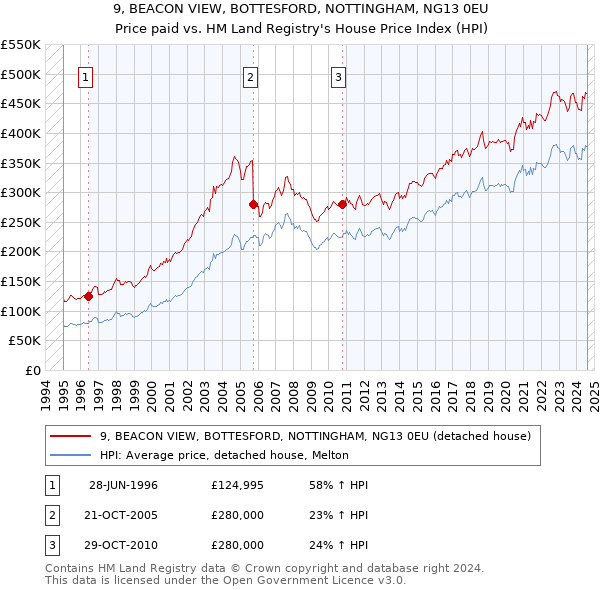 9, BEACON VIEW, BOTTESFORD, NOTTINGHAM, NG13 0EU: Price paid vs HM Land Registry's House Price Index