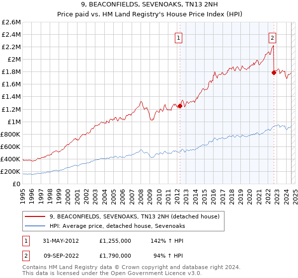 9, BEACONFIELDS, SEVENOAKS, TN13 2NH: Price paid vs HM Land Registry's House Price Index