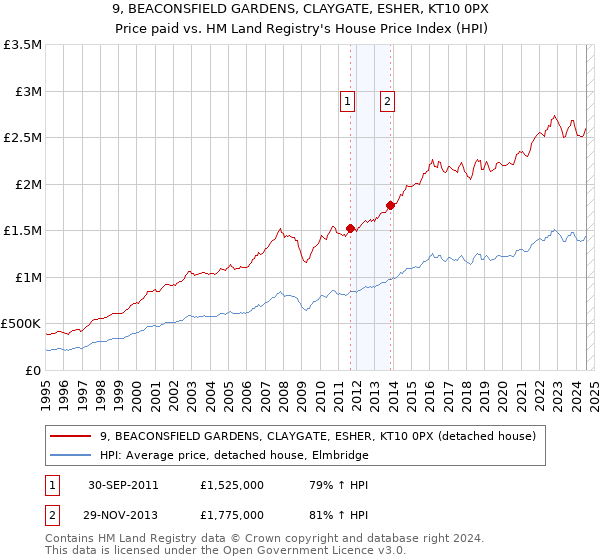 9, BEACONSFIELD GARDENS, CLAYGATE, ESHER, KT10 0PX: Price paid vs HM Land Registry's House Price Index