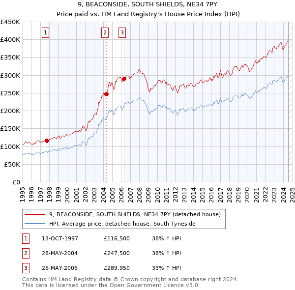 9, BEACONSIDE, SOUTH SHIELDS, NE34 7PY: Price paid vs HM Land Registry's House Price Index