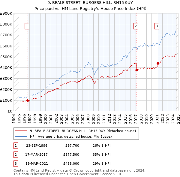 9, BEALE STREET, BURGESS HILL, RH15 9UY: Price paid vs HM Land Registry's House Price Index