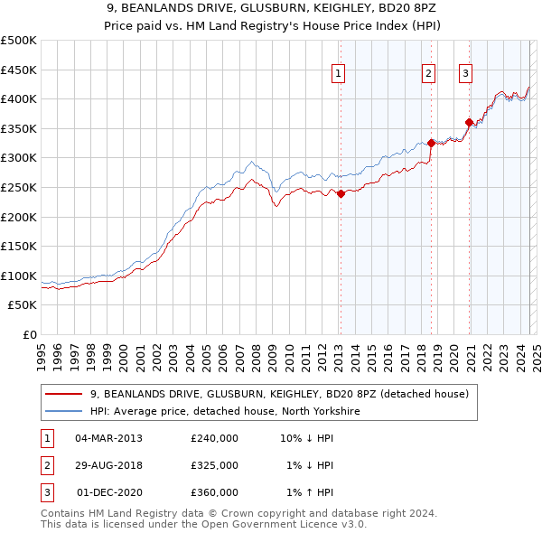 9, BEANLANDS DRIVE, GLUSBURN, KEIGHLEY, BD20 8PZ: Price paid vs HM Land Registry's House Price Index