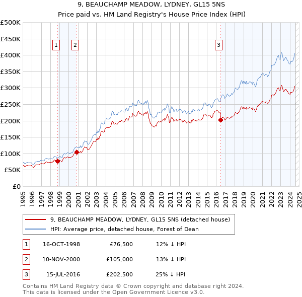 9, BEAUCHAMP MEADOW, LYDNEY, GL15 5NS: Price paid vs HM Land Registry's House Price Index