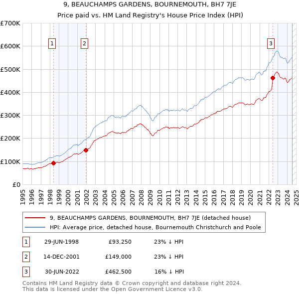 9, BEAUCHAMPS GARDENS, BOURNEMOUTH, BH7 7JE: Price paid vs HM Land Registry's House Price Index