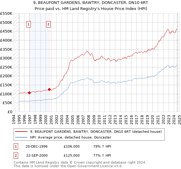 9, BEAUFONT GARDENS, BAWTRY, DONCASTER, DN10 6RT: Price paid vs HM Land Registry's House Price Index