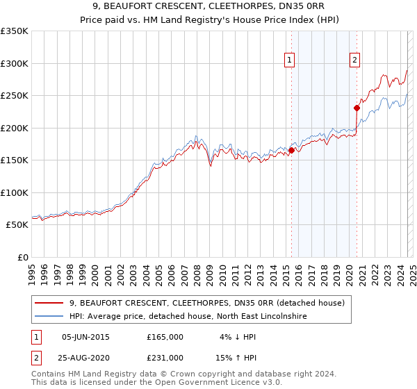 9, BEAUFORT CRESCENT, CLEETHORPES, DN35 0RR: Price paid vs HM Land Registry's House Price Index