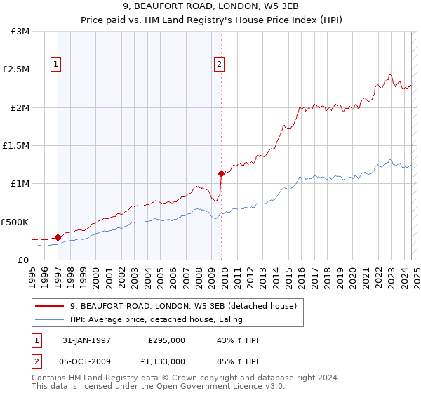 9, BEAUFORT ROAD, LONDON, W5 3EB: Price paid vs HM Land Registry's House Price Index