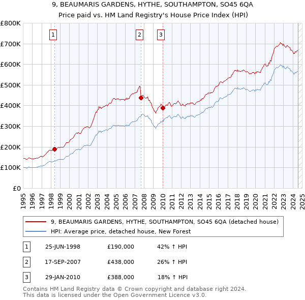 9, BEAUMARIS GARDENS, HYTHE, SOUTHAMPTON, SO45 6QA: Price paid vs HM Land Registry's House Price Index