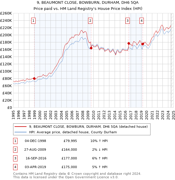 9, BEAUMONT CLOSE, BOWBURN, DURHAM, DH6 5QA: Price paid vs HM Land Registry's House Price Index