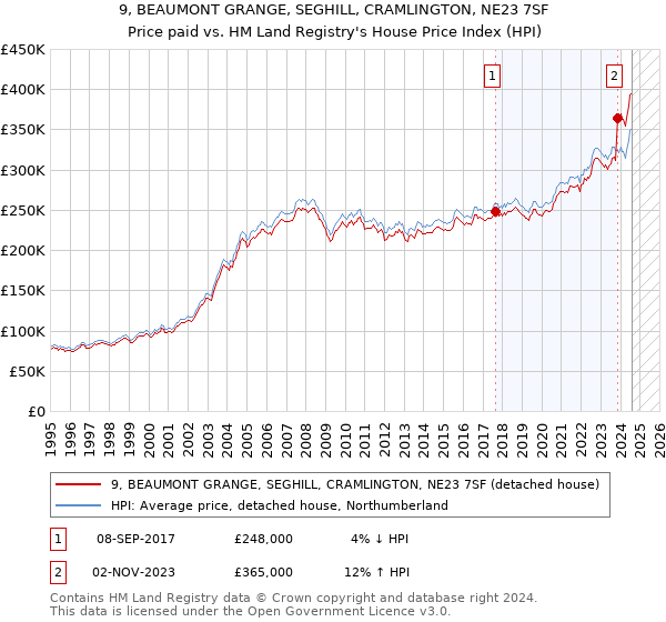 9, BEAUMONT GRANGE, SEGHILL, CRAMLINGTON, NE23 7SF: Price paid vs HM Land Registry's House Price Index