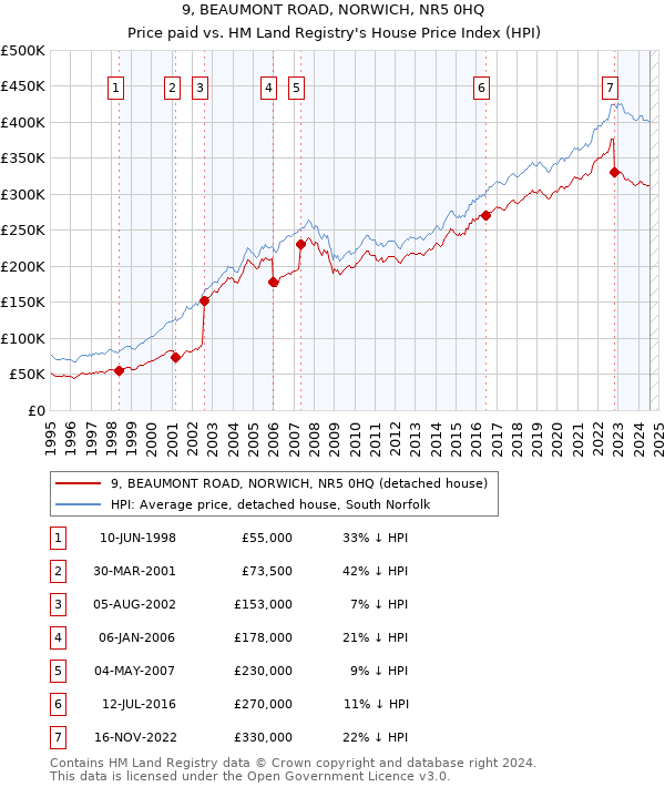 9, BEAUMONT ROAD, NORWICH, NR5 0HQ: Price paid vs HM Land Registry's House Price Index