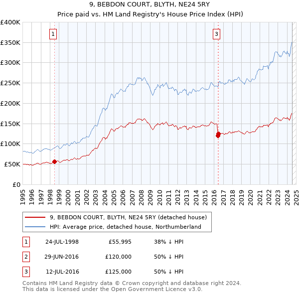 9, BEBDON COURT, BLYTH, NE24 5RY: Price paid vs HM Land Registry's House Price Index