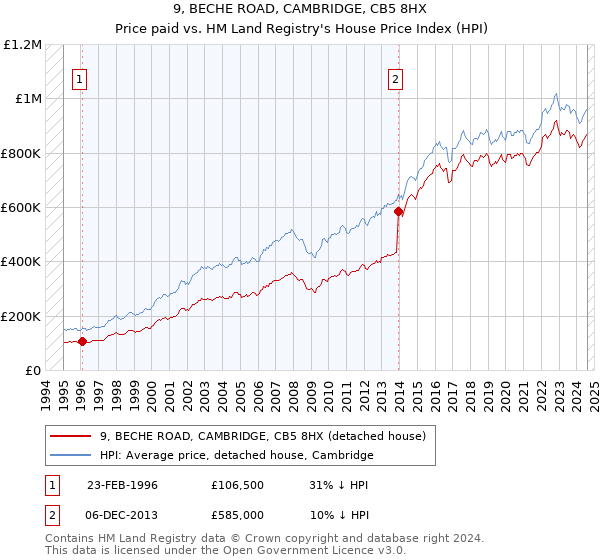 9, BECHE ROAD, CAMBRIDGE, CB5 8HX: Price paid vs HM Land Registry's House Price Index