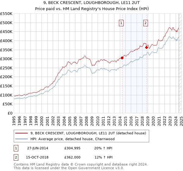 9, BECK CRESCENT, LOUGHBOROUGH, LE11 2UT: Price paid vs HM Land Registry's House Price Index