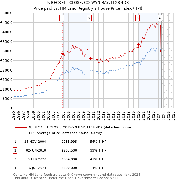 9, BECKETT CLOSE, COLWYN BAY, LL28 4DX: Price paid vs HM Land Registry's House Price Index