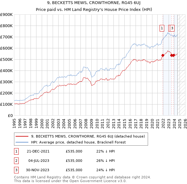 9, BECKETTS MEWS, CROWTHORNE, RG45 6UJ: Price paid vs HM Land Registry's House Price Index