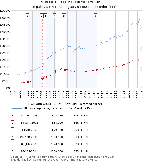 9, BECKFORD CLOSE, CREWE, CW1 3PT: Price paid vs HM Land Registry's House Price Index