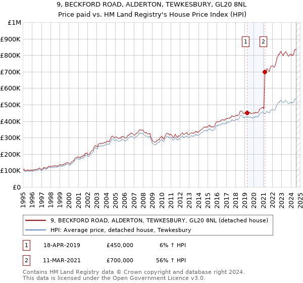 9, BECKFORD ROAD, ALDERTON, TEWKESBURY, GL20 8NL: Price paid vs HM Land Registry's House Price Index