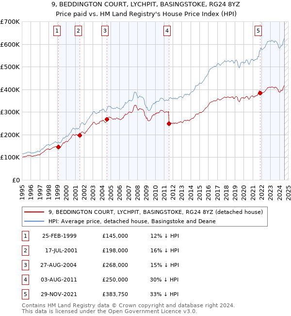 9, BEDDINGTON COURT, LYCHPIT, BASINGSTOKE, RG24 8YZ: Price paid vs HM Land Registry's House Price Index