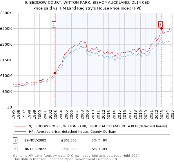 9, BEDDOW COURT, WITTON PARK, BISHOP AUCKLAND, DL14 0ED: Price paid vs HM Land Registry's House Price Index