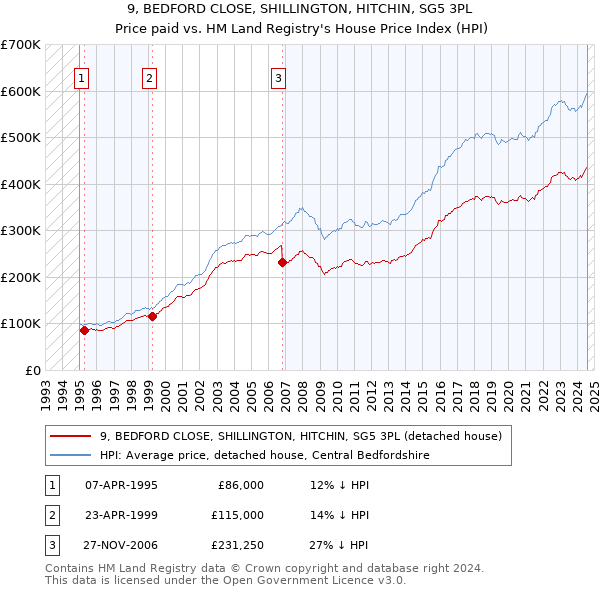 9, BEDFORD CLOSE, SHILLINGTON, HITCHIN, SG5 3PL: Price paid vs HM Land Registry's House Price Index