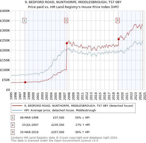 9, BEDFORD ROAD, NUNTHORPE, MIDDLESBROUGH, TS7 0BY: Price paid vs HM Land Registry's House Price Index