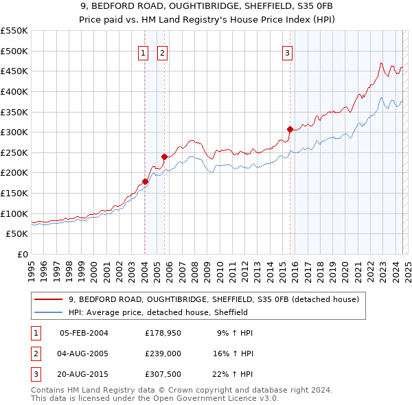 9, BEDFORD ROAD, OUGHTIBRIDGE, SHEFFIELD, S35 0FB: Price paid vs HM Land Registry's House Price Index