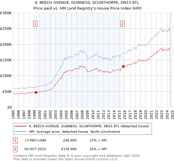 9, BEECH AVENUE, GUNNESS, SCUNTHORPE, DN15 8TL: Price paid vs HM Land Registry's House Price Index