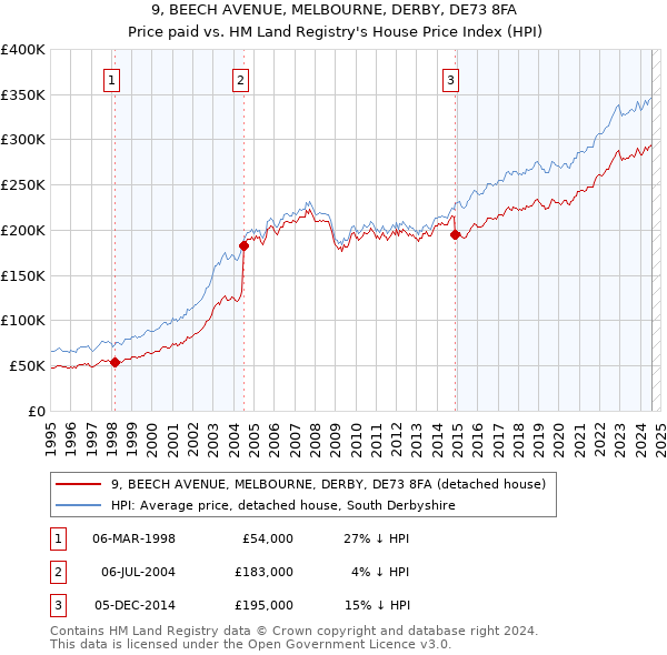 9, BEECH AVENUE, MELBOURNE, DERBY, DE73 8FA: Price paid vs HM Land Registry's House Price Index