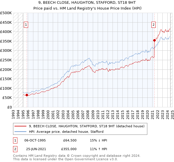 9, BEECH CLOSE, HAUGHTON, STAFFORD, ST18 9HT: Price paid vs HM Land Registry's House Price Index