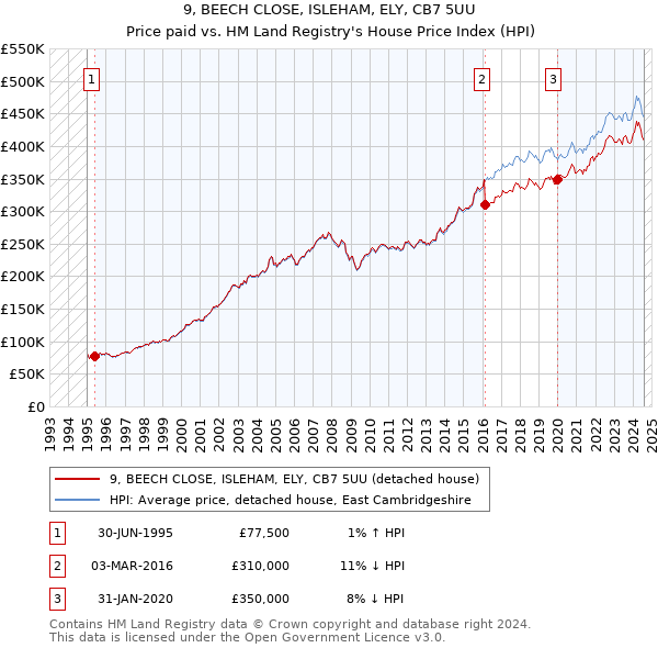 9, BEECH CLOSE, ISLEHAM, ELY, CB7 5UU: Price paid vs HM Land Registry's House Price Index