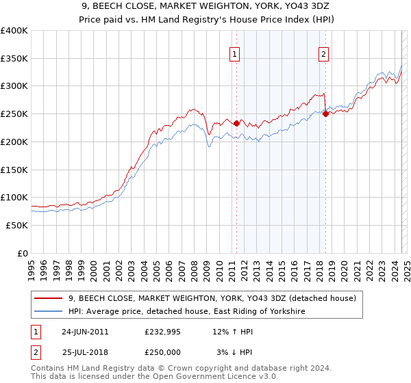 9, BEECH CLOSE, MARKET WEIGHTON, YORK, YO43 3DZ: Price paid vs HM Land Registry's House Price Index