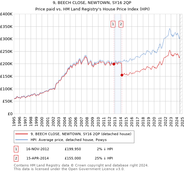 9, BEECH CLOSE, NEWTOWN, SY16 2QP: Price paid vs HM Land Registry's House Price Index