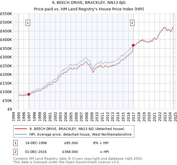 9, BEECH DRIVE, BRACKLEY, NN13 6JG: Price paid vs HM Land Registry's House Price Index