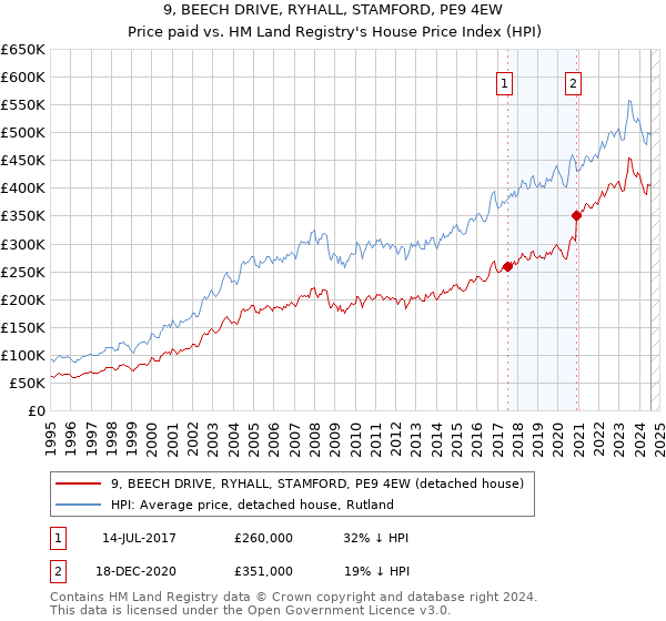 9, BEECH DRIVE, RYHALL, STAMFORD, PE9 4EW: Price paid vs HM Land Registry's House Price Index