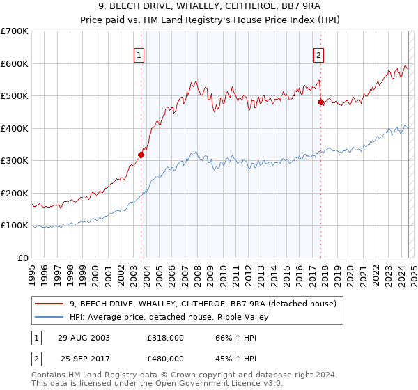 9, BEECH DRIVE, WHALLEY, CLITHEROE, BB7 9RA: Price paid vs HM Land Registry's House Price Index