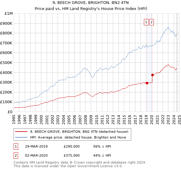 9, BEECH GROVE, BRIGHTON, BN2 4TN: Price paid vs HM Land Registry's House Price Index